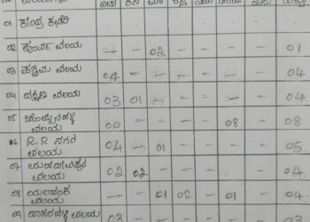 ಕೇವಲ ಏಳು ದಿನದಲ್ಲಿ ಬರೋಬ್ಬರಿ 134 Complaint’s